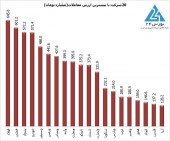 آشتی با بورس!؟