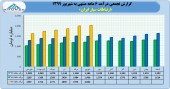 درآمد ارتباطات سیار هم چنان رو به صعود