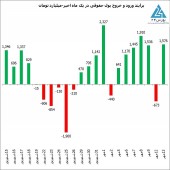 تزریق بیش از ١،۵٠٠ میلیارد تومان نقدینگی جدید به بازار توسط حقوقی ها