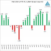 تداوم تزریق نقدینگی نو توسط حقوقی ها ؛ امروز ۴١۶ میلیارد تومان