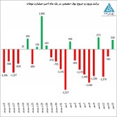 حقیقی ها ۵٣٠ میلیارد تومان نقدینگی جدید وارد بازار کردند