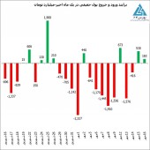 نقش آفرینی حقیقی ها در بازار امروز؛ تزریق ١٨٣ میلیارد تومان نقدینگی خرد جدید و سهم ٨٨ درصدی از خرید ها و ٨۵ درصدی از فروش ها