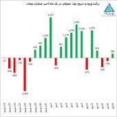 آرایش جدید بازیگران خرد و عمده در بورس