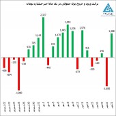 تزریق بیش از یک هزار و سیصد میلیارد تومان نقدینگی جدید به بازار توسط حقوقی ها