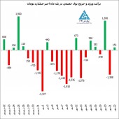 تزریق حدود ١۵١ میلیارد تومان نقدینگی جدید از سوی حقیقی ها