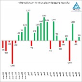 شرح حالی از چهارشنبه پائیزی بورس تهران