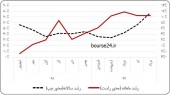 تولید انتظار تورمی در بازار مسکن