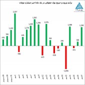 جزئیات تحرکات حقیقی ها و حقوقی ها در یکشنبه قرمز بورس تهران