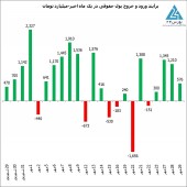 گزارش کار سه شنبه سراسر قرمز بورس