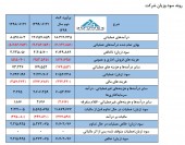 عضو هیات مدیره انجمن تولیدکنندگان فولاد: دستورالعمل قیمت گذاری دستوری فولاد منتفی شد