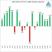 در بین التعطیلین قرمز بورس تهران چه گذشت؟
