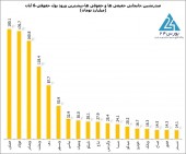 رصد آخرین تحرکات بازیگران خرد و عمده در بازار امروز