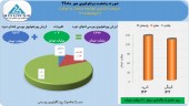 سود سرشار «وصنعت» در مهر ماه