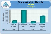 بانک ملت در ٧ماهه گل کاشت/٨٢٣۴ میلیارد تومان تراز مثبت در ٧ماهه