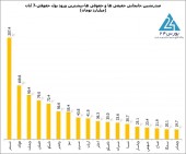 تلاش حقوقی برای نجات بورس با تزریق ١،٣٠٠ میلیارد تومان نقدینگی!!