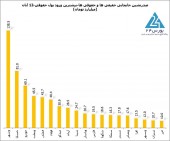 بورس تهران ؛ یک روز مانده به انتخابات «یِنگِه دنیا»