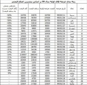 رتبه بندی عرضه های اولیه در سال ٩٩ ؛ شما در سود هستید یا ضرر!؟
