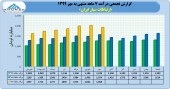 کسب درآمد ١٣٢٧۴ میلیارد تومانی «همراه« در ٧ ماهه