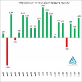 یک روز منفی دیگر و خروجی دیگر برای حقیقی ها