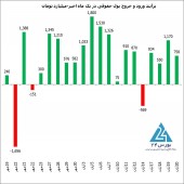 تحرکات حقیقی ها و حقوقی ها در سه شنبه سرد بورس تهران