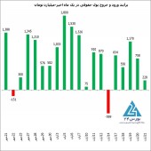 کاهش ملموس خروج نقدینگی خرد از بورس