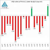 تزریق ٧٣٣ میلیارد تومان نقدینگی توسط حقیقی ها به بورس پس از ۵ روز پیاپی خروج پول خرد