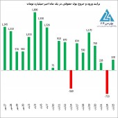 پرش دوگام ارزش معاملات