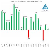 تثبیت ارزش معاملات خرد روزانه در محدوده ١٠ هزار میلیارد تومان