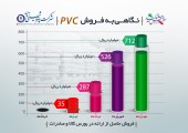 در پی نوسازی واحد ۶٠٠ محقق شد؛ فروش بیش از ٧١.٢ میلیارد تومان PVC در مهرماه توسط پتروشیمی آبادان