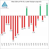 حقیقی ها ٨۴٢ میلیارد تومان نقدینگی جدید به بازار تزریق کردند