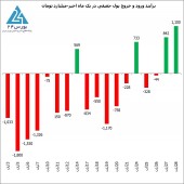 پایان هیجانی بورس در آبان!