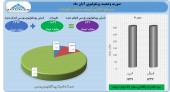 «وصنعت» در آبان ۵٧ میلیارد تومان سود کرد