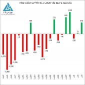 پول تازه نفس به بورس رسید...