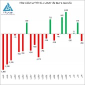 رکورد ارزش معاملات در سه ماه گذشته شکسته شد