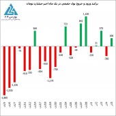 حقیقی ها در هفته اول آذر ماه سه چهارم کل آبان ماه در بازار معامله کردند
