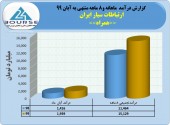 رشد ٣٢ درصدی درآمد ارتباطات سیار ایران در ٨ماهه