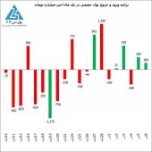 تداوم تزریق پول خرد نو به بازار سرمایه ؛ امروز حدود ١۶٠ میلیارد تومان