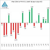 تزریق بیش از هزار میلیارد تومان پول جدید توسط حقیقی ها به بورس