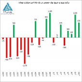 تداوم تزریق نقدینگی خرد نو به بازار ؛ امروز ۶٧٠ میلیارد تومان 