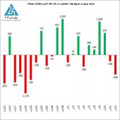 خروج حدود ۶٠٠ میلیارد تومان پول خرد در ساعت پایانی بازار امروز!
