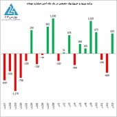 شنبه پرپول و پرگردش بورس تهران