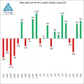 تحرکات بازیگران بورس در ١۶ آذر
