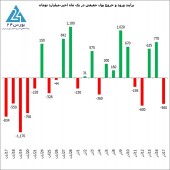 روز هیجان حقیقی ها و استفاده خریداران از قیمت های منفی