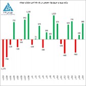 واریز پول نو به بورس ؛ بیش از ۶٨٠ میلیارد تومان 