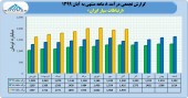 شناسایی درآمد قابل توجه در «همراه»