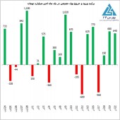 تلاطم پول در بورس!!