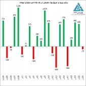 خروج اندک پول خرد