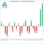شرح حال بازار امروز