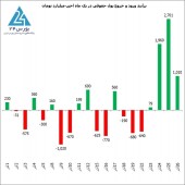 تداوم تزریق نقدینگی از سوی حقوقی های بازار؛ امروز بیش از هزار میلیارد تومان