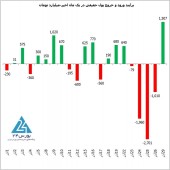 ورود بیش از ١۵٠٠ میلیارد تومان نقدینگی خرد به بورس  پس از ۴ روز خروج پول 